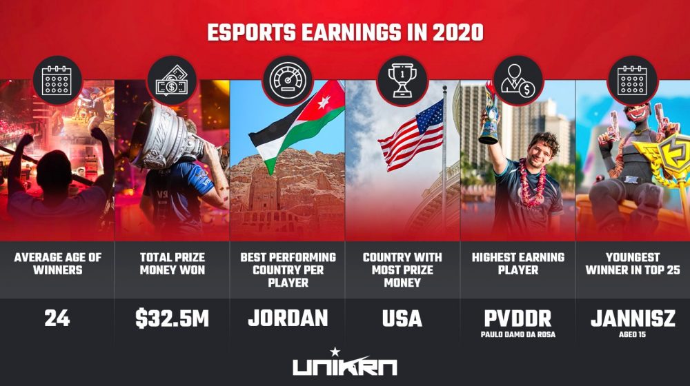 Top 25 Highest Earning Esports Players of 2020 So Far
