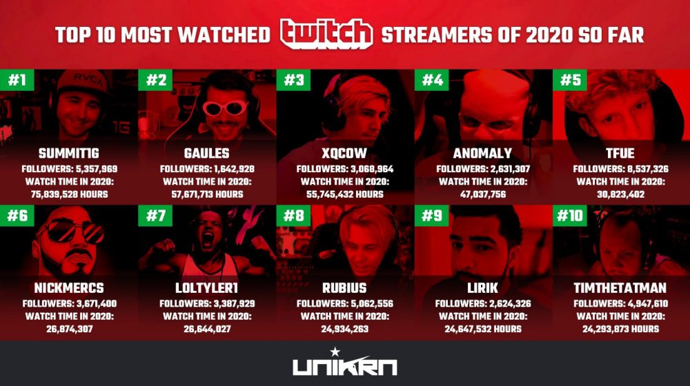Viewed twitch streamers 2020 most Top Twitch