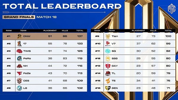 PUBG PGC 2023 Champions